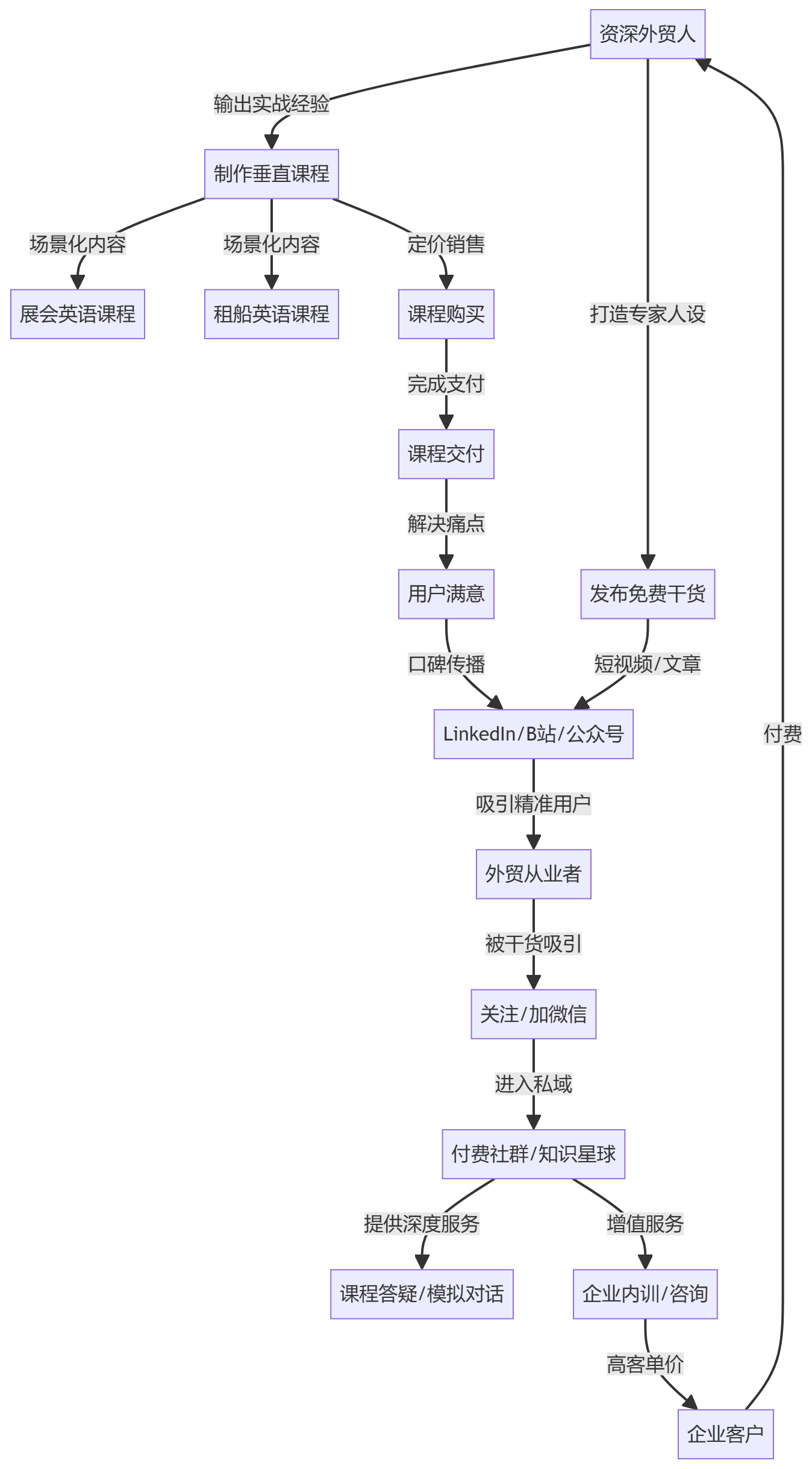 核心商业逻辑拆解